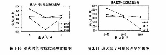 退火對304不銹鋼制品管性能的影響