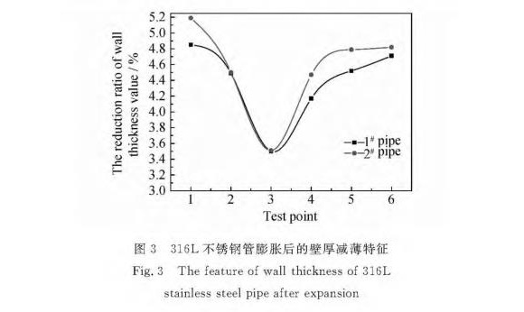 316L不銹鋼制品管膨脹性能的影響因素