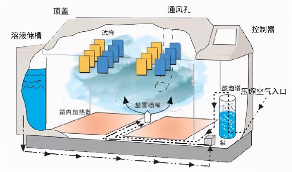 不銹鋼制品管的鹽霧試驗方法