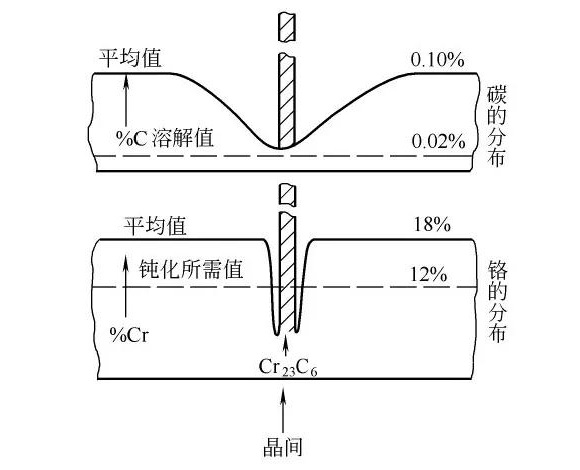 不銹鋼制品管晶間腐蝕的形成原因