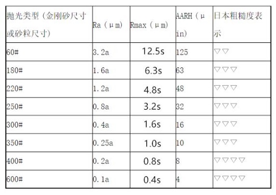 不銹鋼家具管加工——拋光工藝