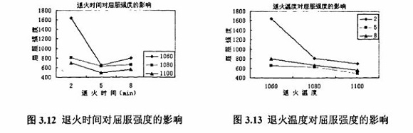 退火對304不銹鋼制品管性能的影響