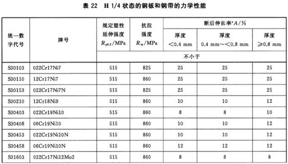 不銹鋼制品管材料標準