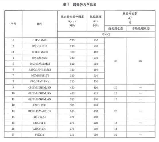 機械構件用不銹鋼制品管有哪些質量要求